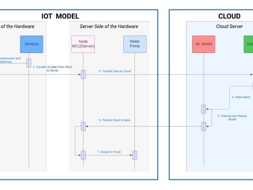 Smart Irrigation Monitoring